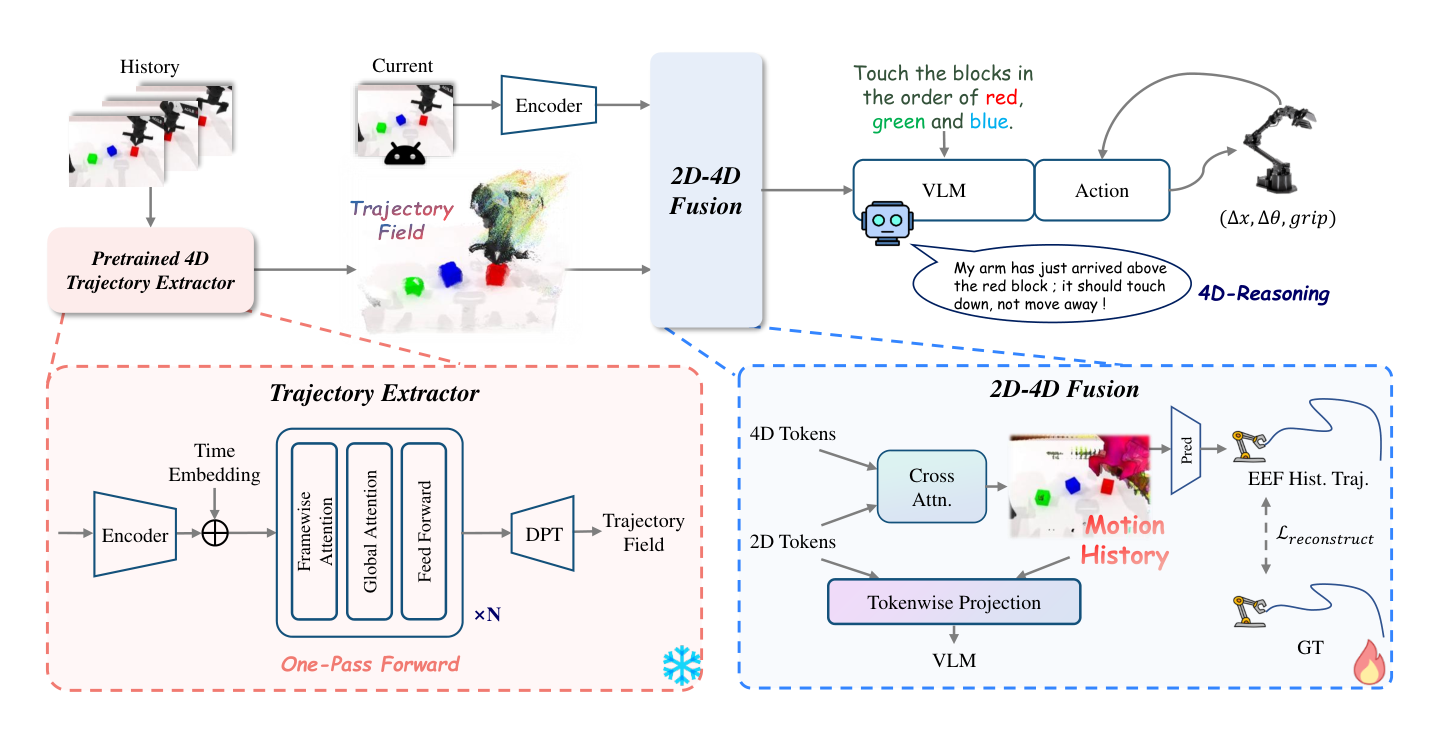 MotionVLA architecture: a frozen trajectory extractor encodes history, current visual tokens query the resulting motion history, and trajectory grounding supervises fusion into the VLA.