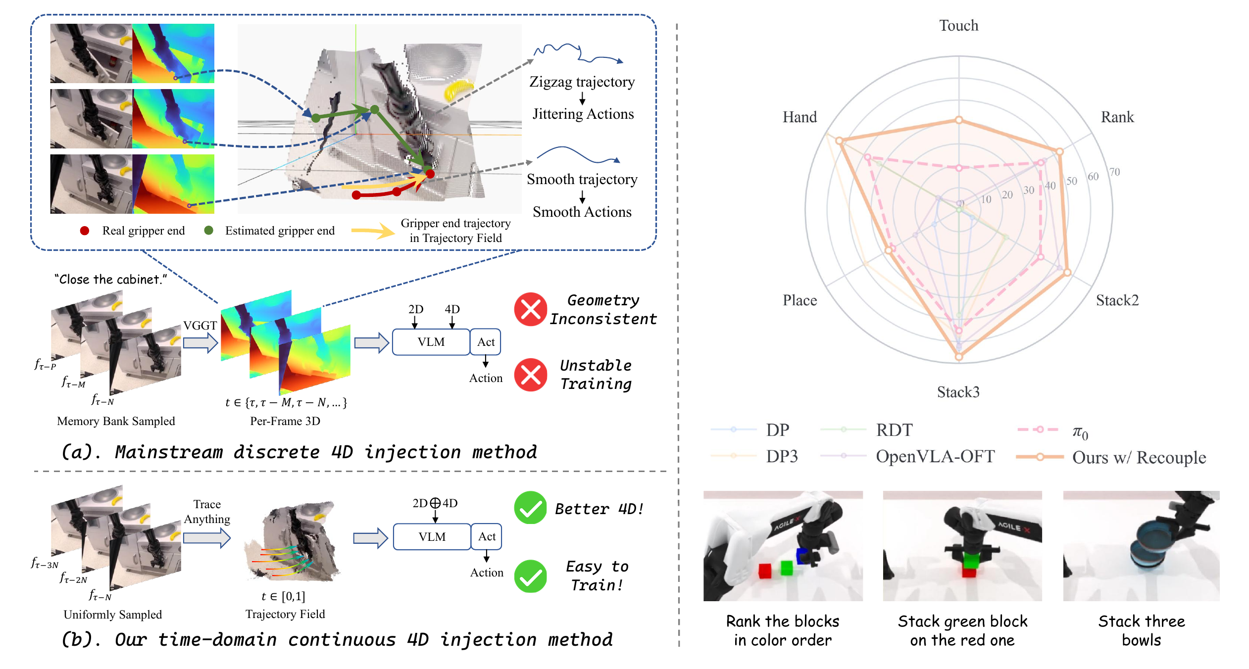 Comparison of fragmented discrete 4D injection with MotionVLA's continuous trajectory-field interface, alongside RoboTwin results.