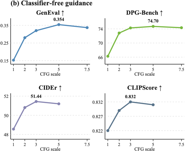 Performance as a function of classifier-free guidance scale, for image captioning and text-to-image generation.