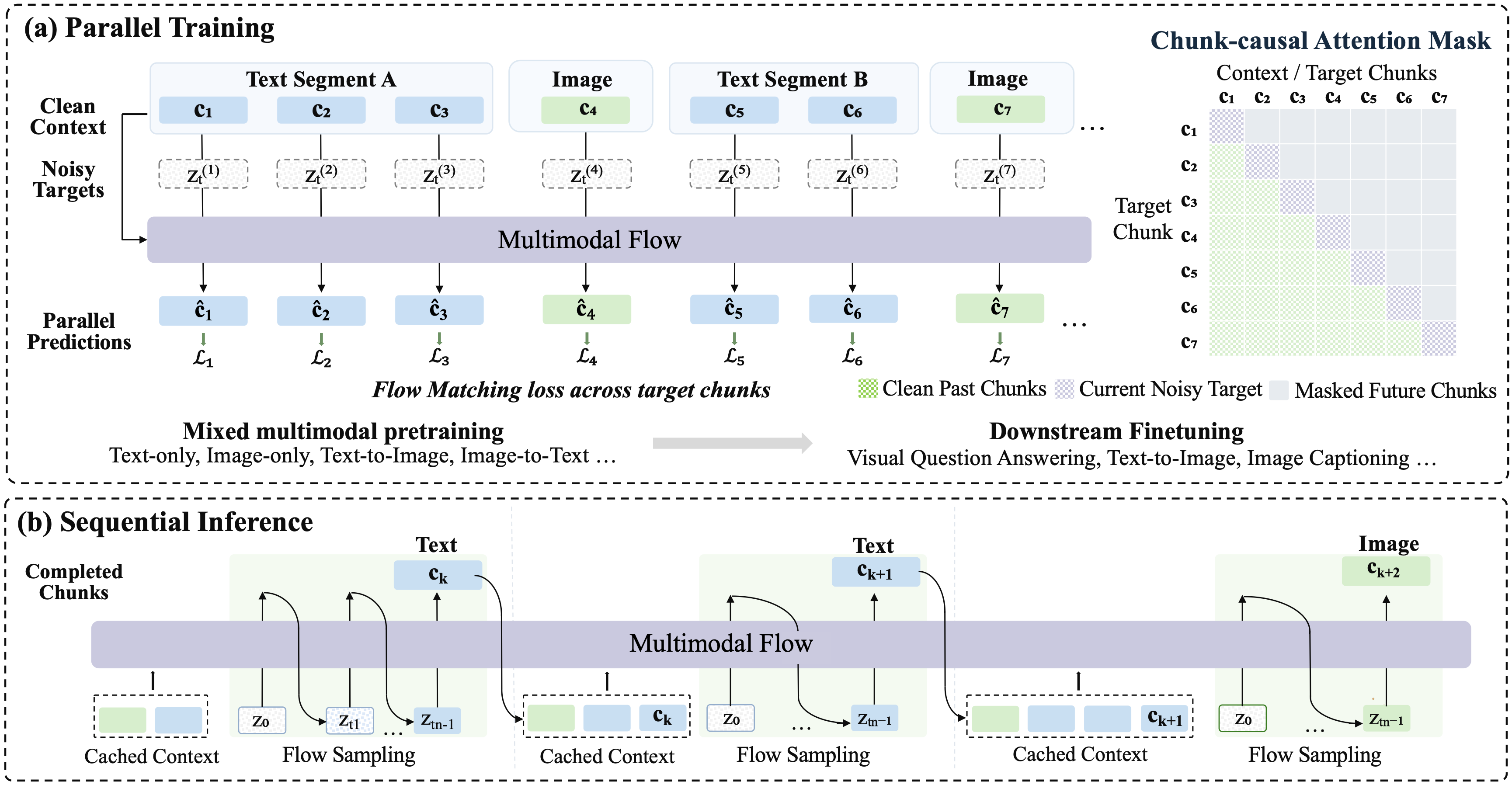 Parallel training with a chunk-causal mask, mixed multimodal pretraining, and sequential chunk-by-chunk inference.