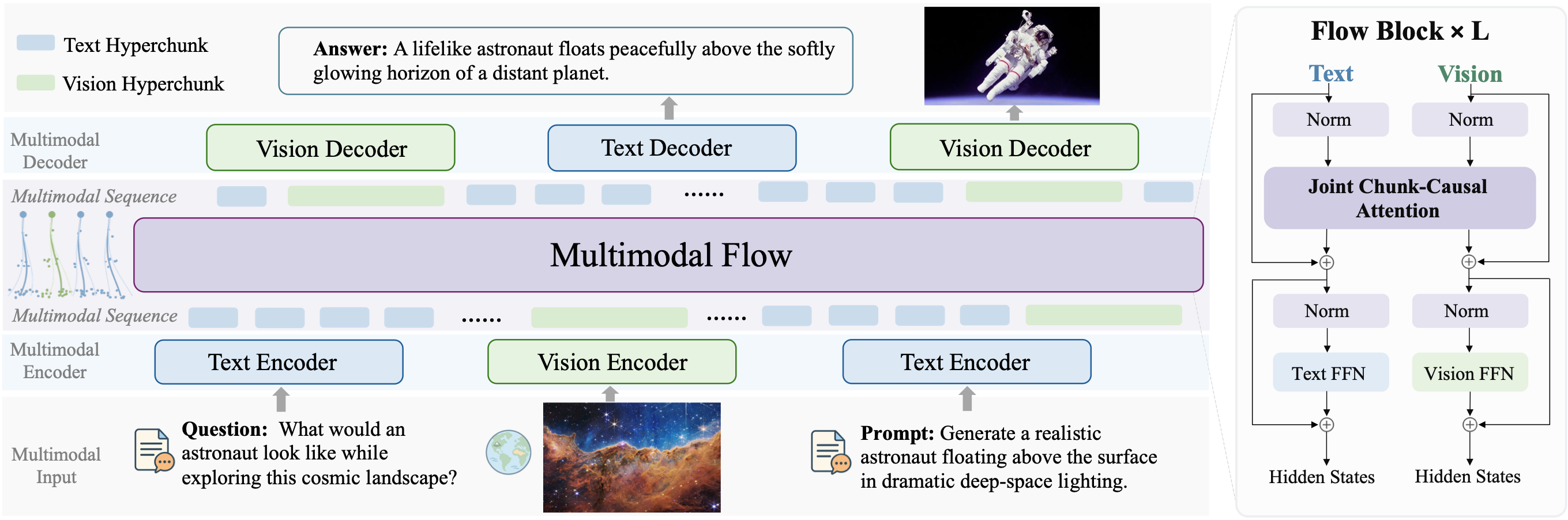 Multimodal Flow architecture: frozen encoders produce hyperchunks, a shared chunk-causal backbone with joint attention and modality-specific FFNs generates them, and frozen decoders map them back to text or images.