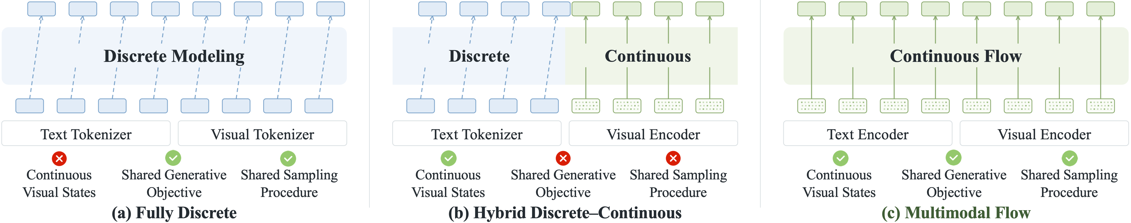 Three multimodal modeling paradigms: fully discrete, hybrid discrete–continuous, and Multimodal Flow.