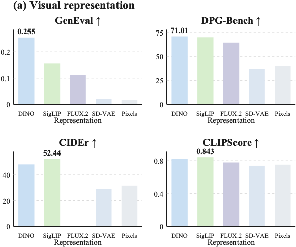 Comparison of visual representation spaces: DINOv2, SigLIP2, FLUX.2 VAE, SD-VAE and raw pixels.