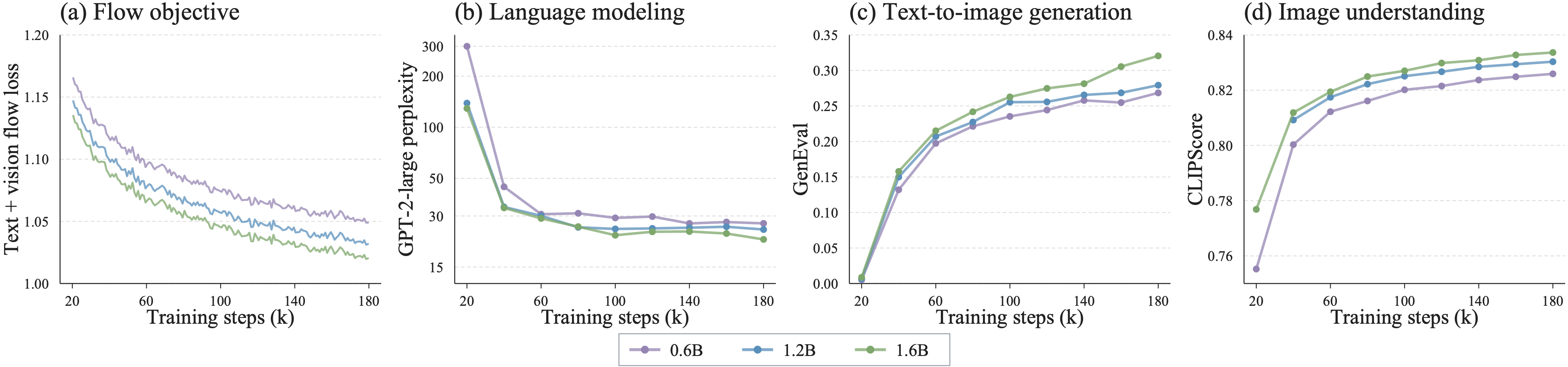 Four training curves at 0.6B, 1.2B and 1.6B: flow loss, GPT-2-large perplexity, GenEval, and CLIPScore, all improving with steps and with scale.